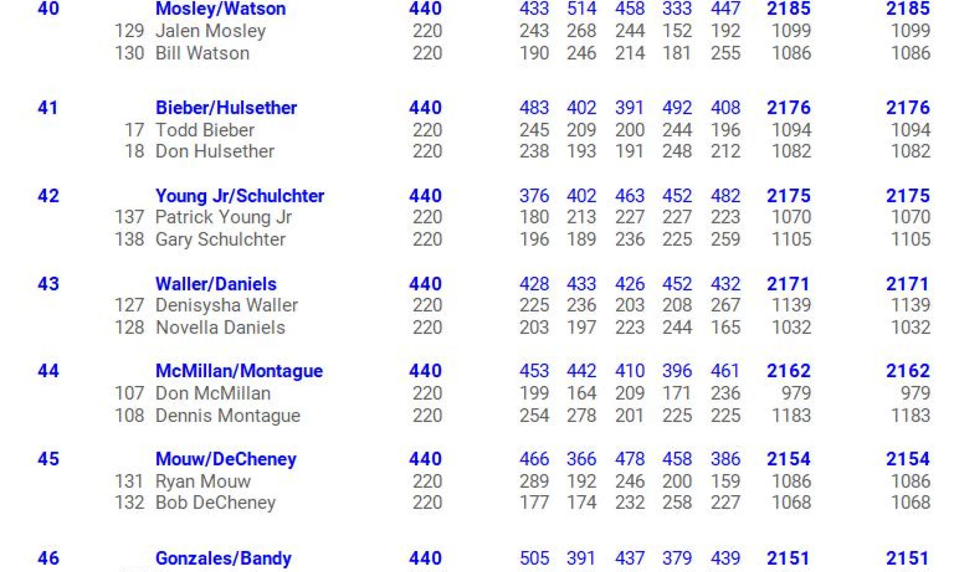 Royal Scot Golf & Bowl Midwest Scratch Bowling Series